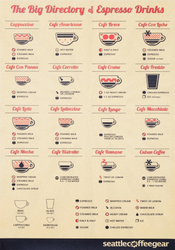 Poster - Directory of Espresso Drinks