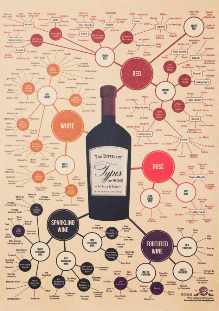 Poster - The Different Types of Wines