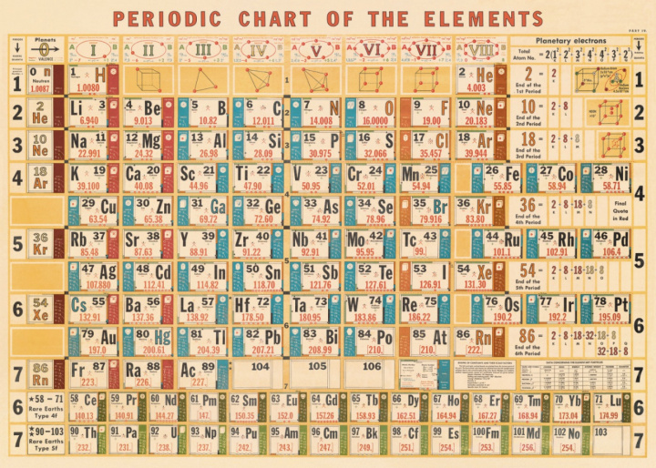 Poster - Periodiska systemet